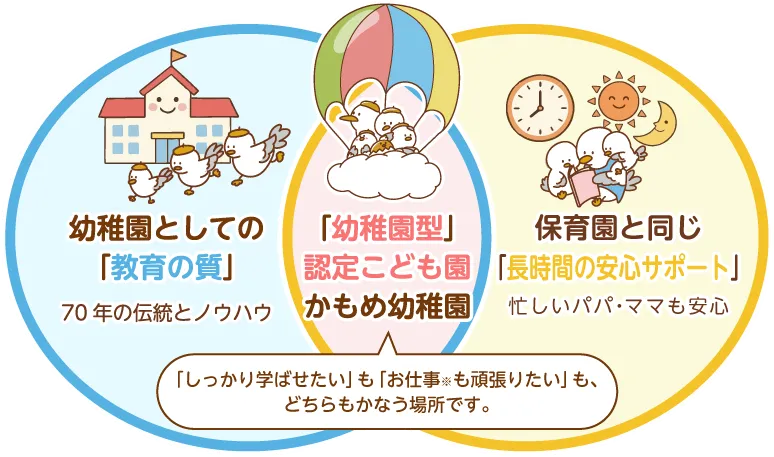 幼稚園型認定こども園かもめのベン図。幼稚園としての教育の質と、保育園と同じ預かり保育のどちらもかなう場所であることを説明しています。